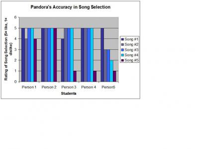 Pandora Survey